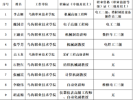 機(jī)電工程系10名教師入選烏海市職業(yè)技能培訓(xùn)師資庫