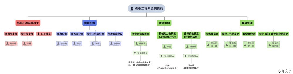 機電工程系組織結構圖模板 機電工程系組織結構圖模板